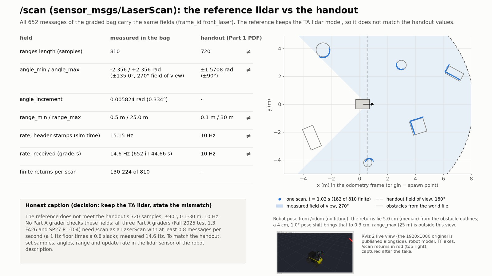Scan card: the lidar fields of the reference run against the handout values, and one scan drawn over the obstacle outlines