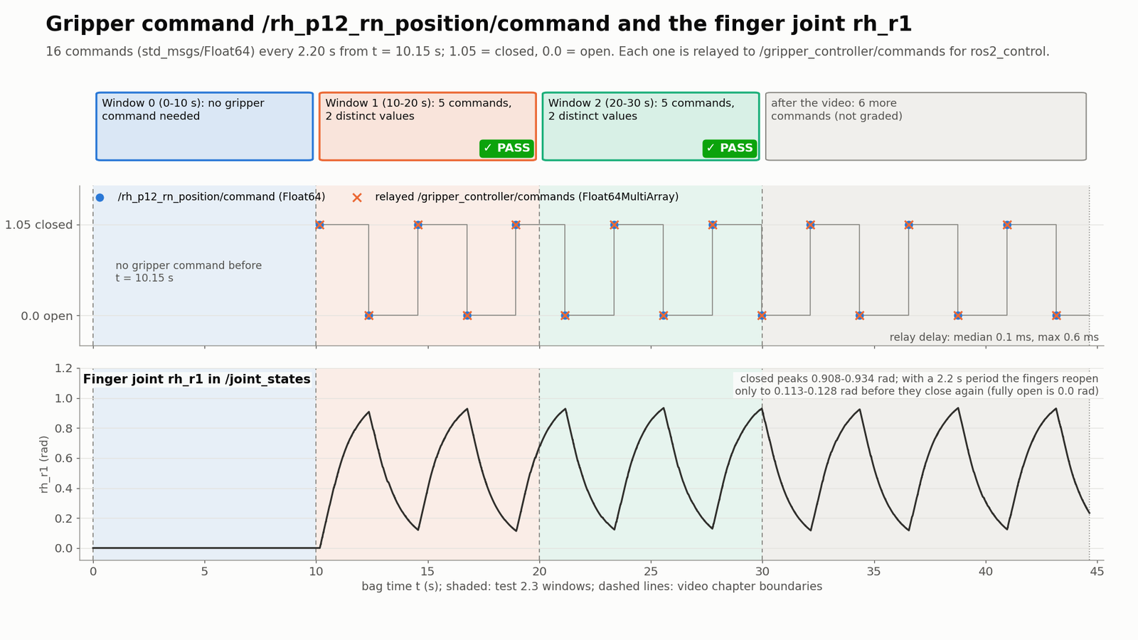 Gripper command values and the driven finger joint rh_r1 over time