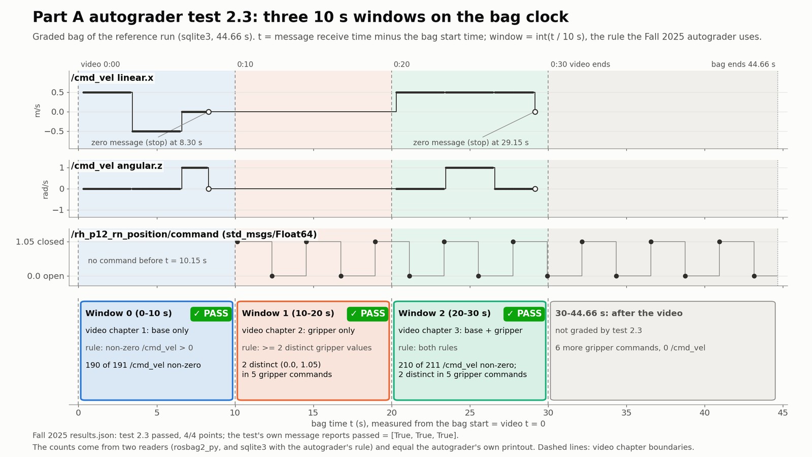 Test 2.3 timeline of the reference bag: /cmd_vel and gripper commands in the three 10 s windows, all three windows passing