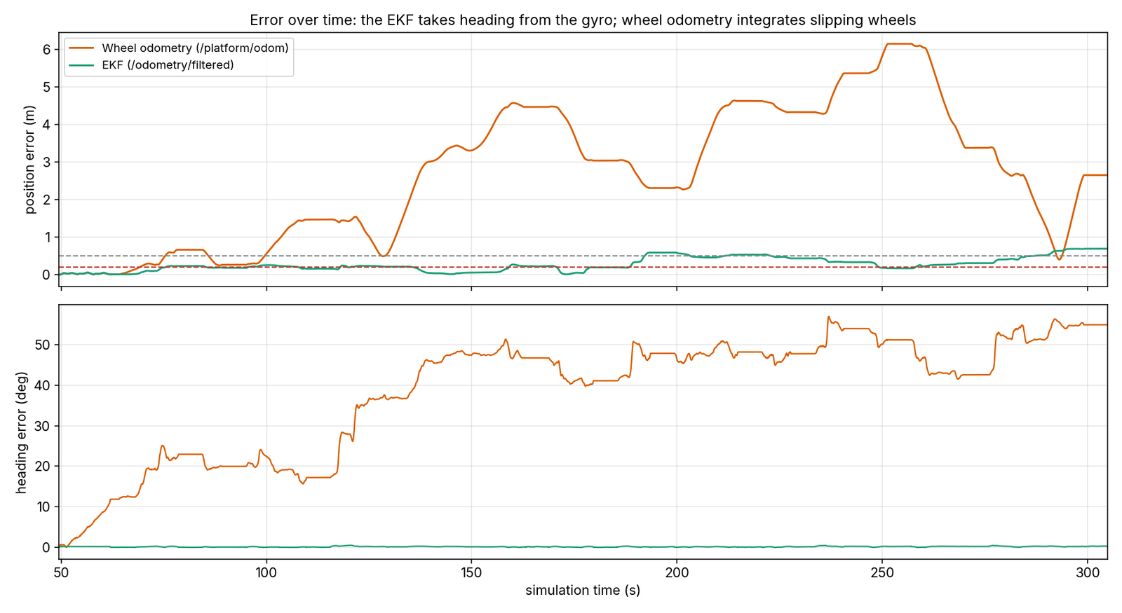 Position error of wheel odometry and the EKF against ground truth over time