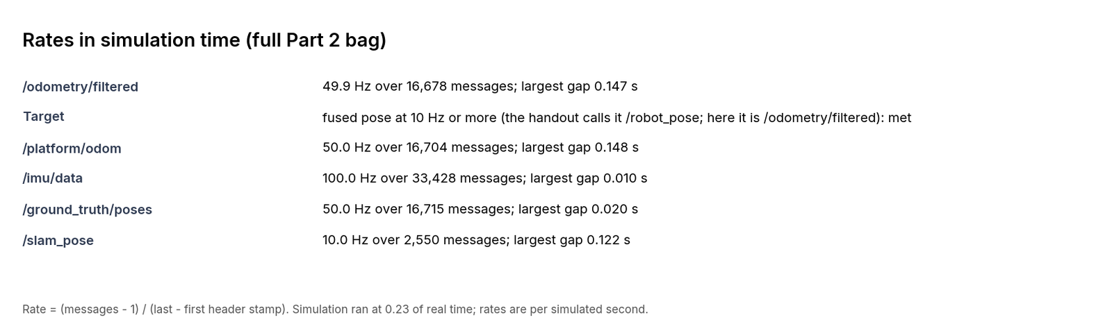 Card of topic rates in simulation time for the fused pose, odometry, IMU, ground truth and the SLAM pose