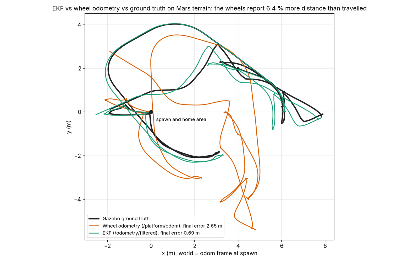 Trajectories of wheel odometry, the EKF and ground truth over the mission