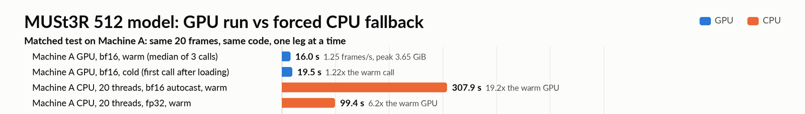 Bar chart of seconds per MUSt3R reconstruction call on Machine A: GPU warm 16.0 s, GPU cold 19.5 s, CPU bf16 307.9 s, CPU fp32 99.4 s