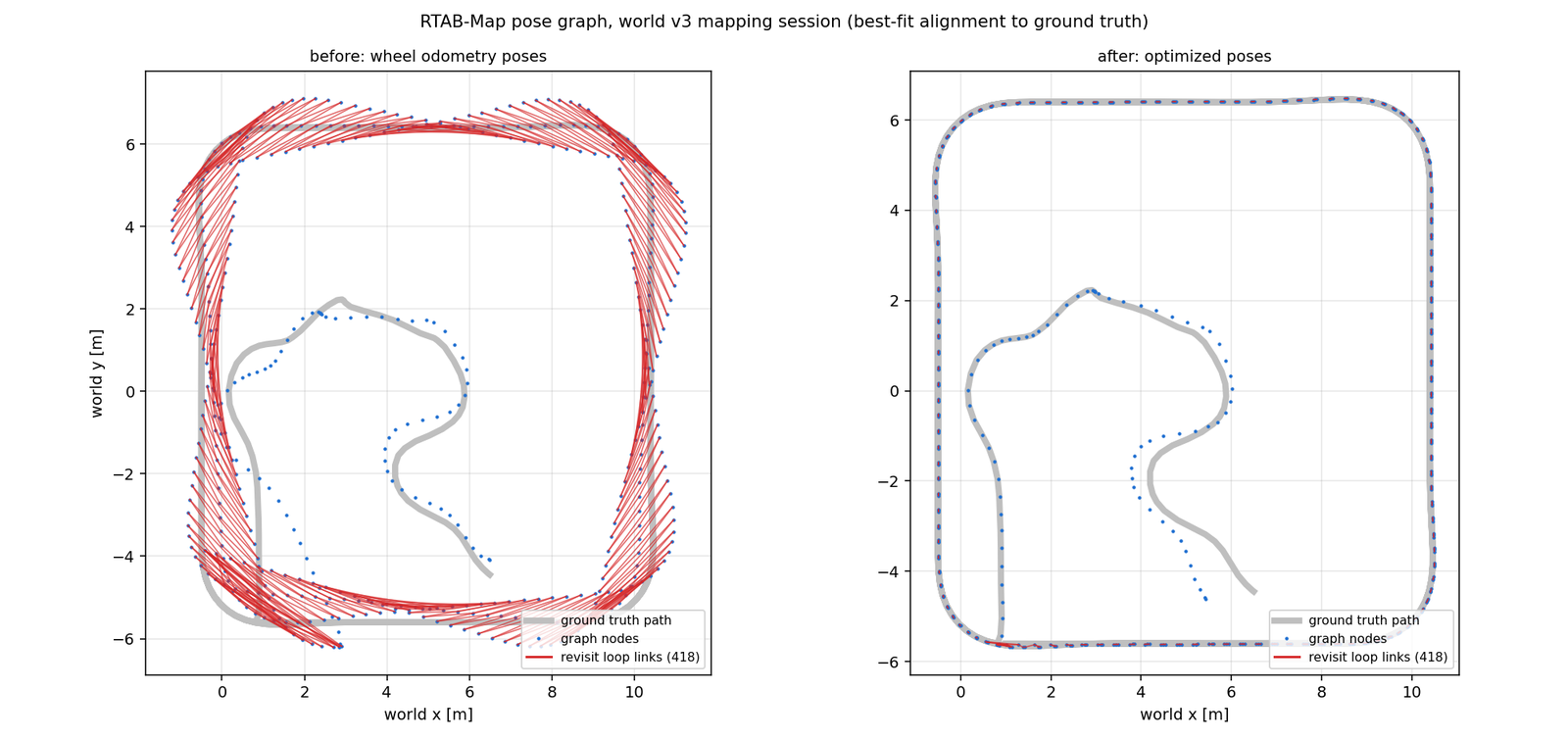 RTAB-Map pose graph before and after optimization against the ground-truth path, with the revisit loop links in red