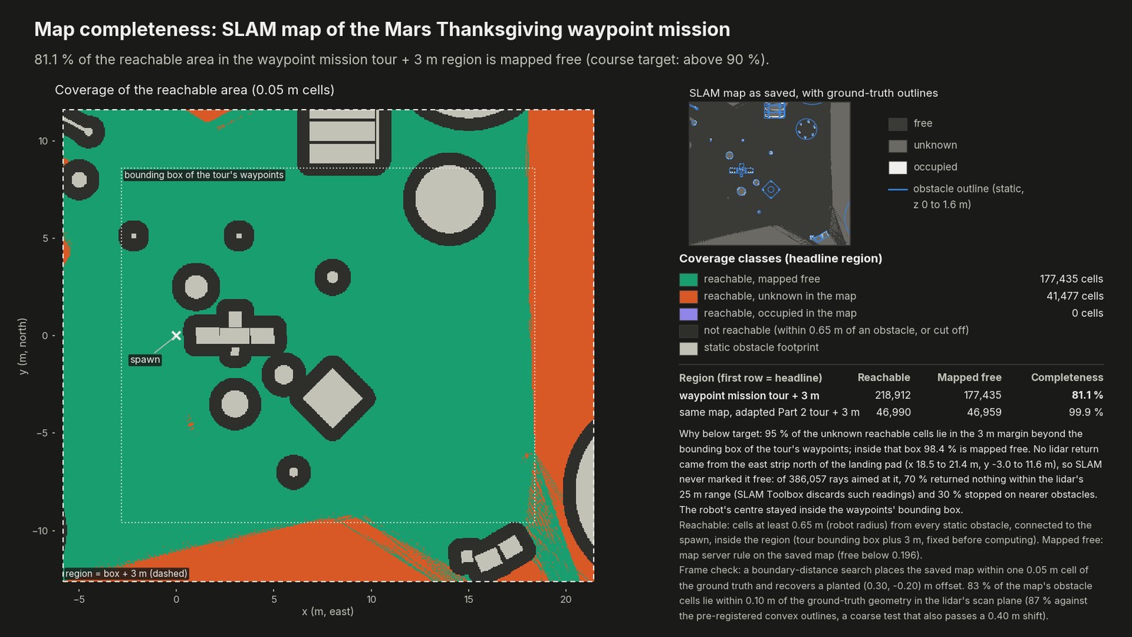 Coverage map of the reachable area with mapped free, unknown and occupied cells, and the completeness table
