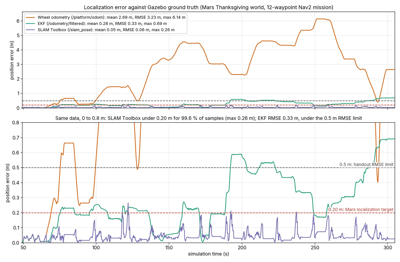Localization error of SLAM Toolbox, the EKF and wheel odometry against ground truth over the mission