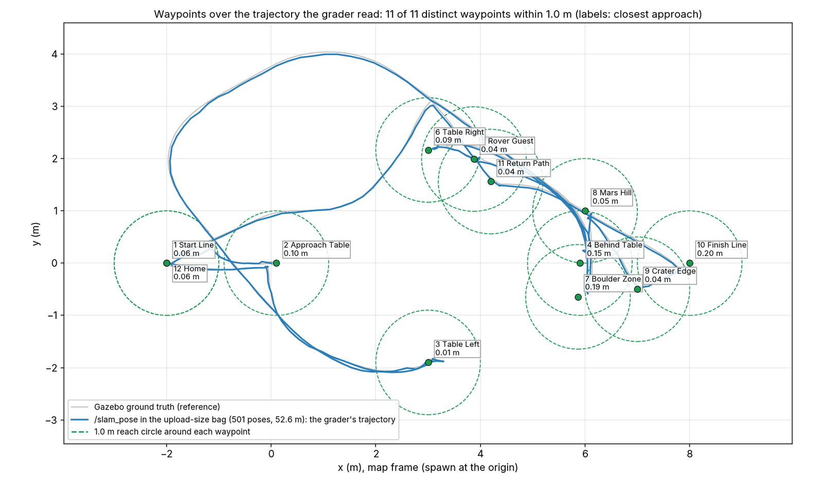 Waypoints over the trajectory the grader reads, with 1.0 m circles and the closest approach to each