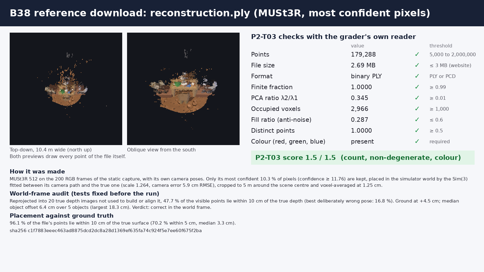 Card of the reconstruction file: top-down and oblique previews of the cloud, the grader's P2-T03 checks with values and thresholds, the score 1.5 of 1.5, how it was made and the world-frame audit