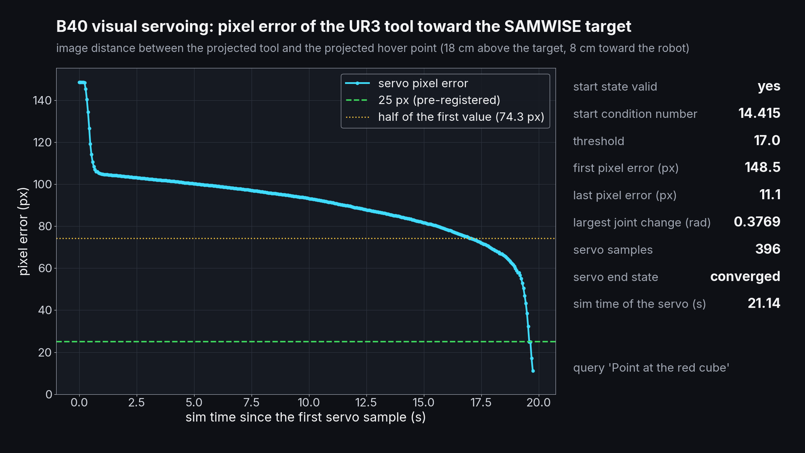 Pixel error between the projected tool and the hover point over the servo run, falling from 148.5 px to 11.1 px below the 25 px pass line, with the end state converged