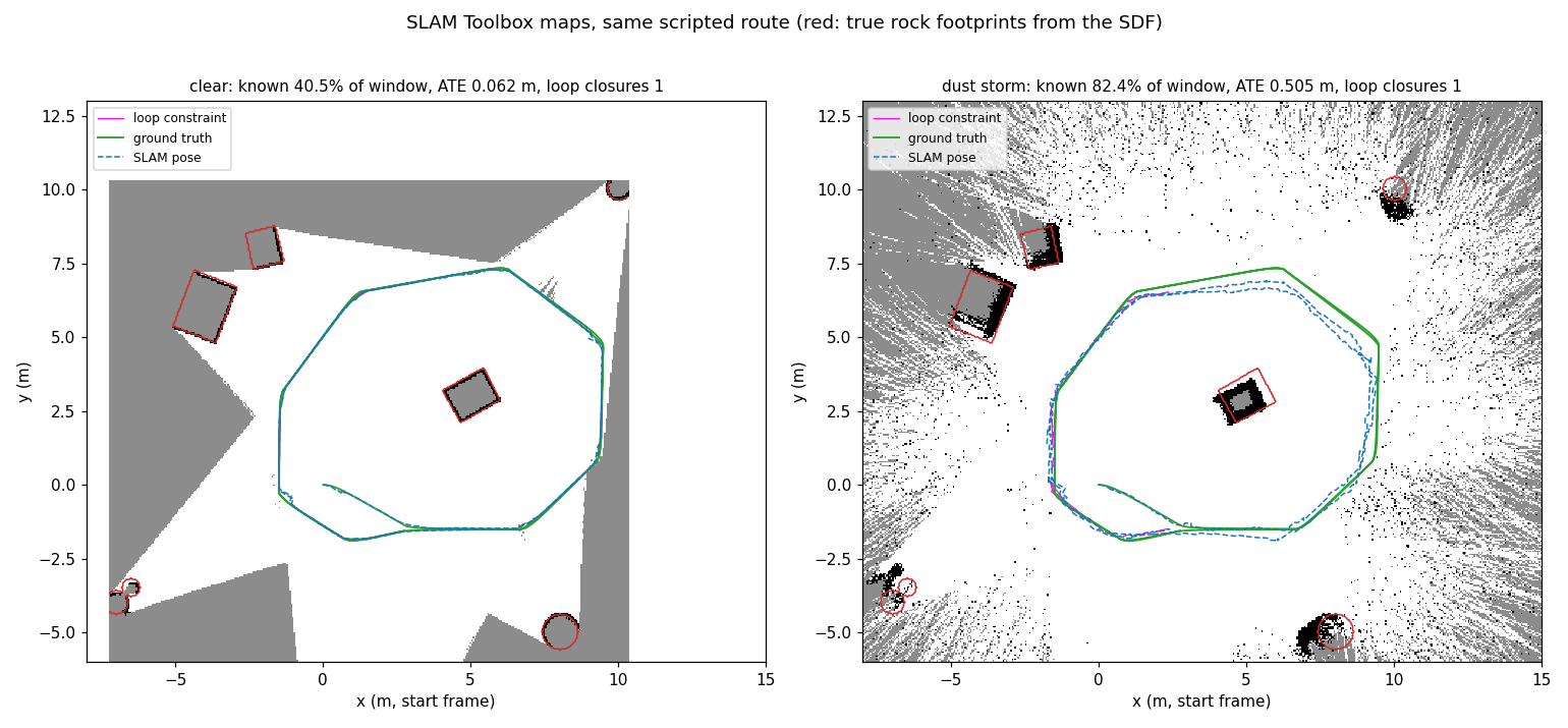 Two SLAM Toolbox maps of the same route, clear and in a dust storm, with the true rock footprints in red