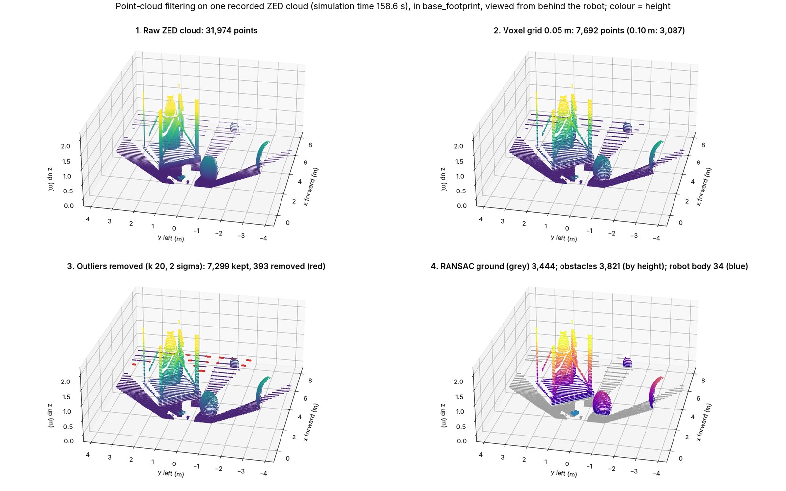 Four panels: one recorded ZED cloud raw, after the voxel grid, after outlier removal, and split into ground and obstacles