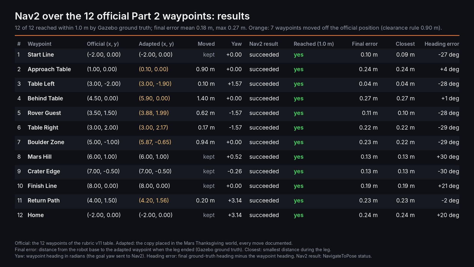 Results table of the 12 Part 2 waypoints with official and adapted coordinates and the ground-truth error at each