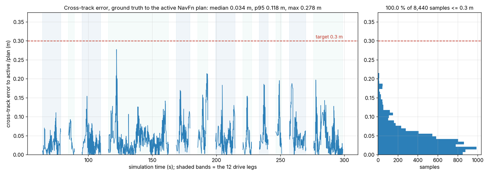 Cross-track error of the robot to the active global plan over the 12 drive legs, with the 0.3 m target