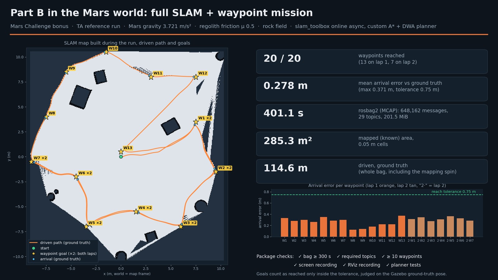 Part B Mars run card: SLAM map with the driven path and goals, and the arrival error per waypoint