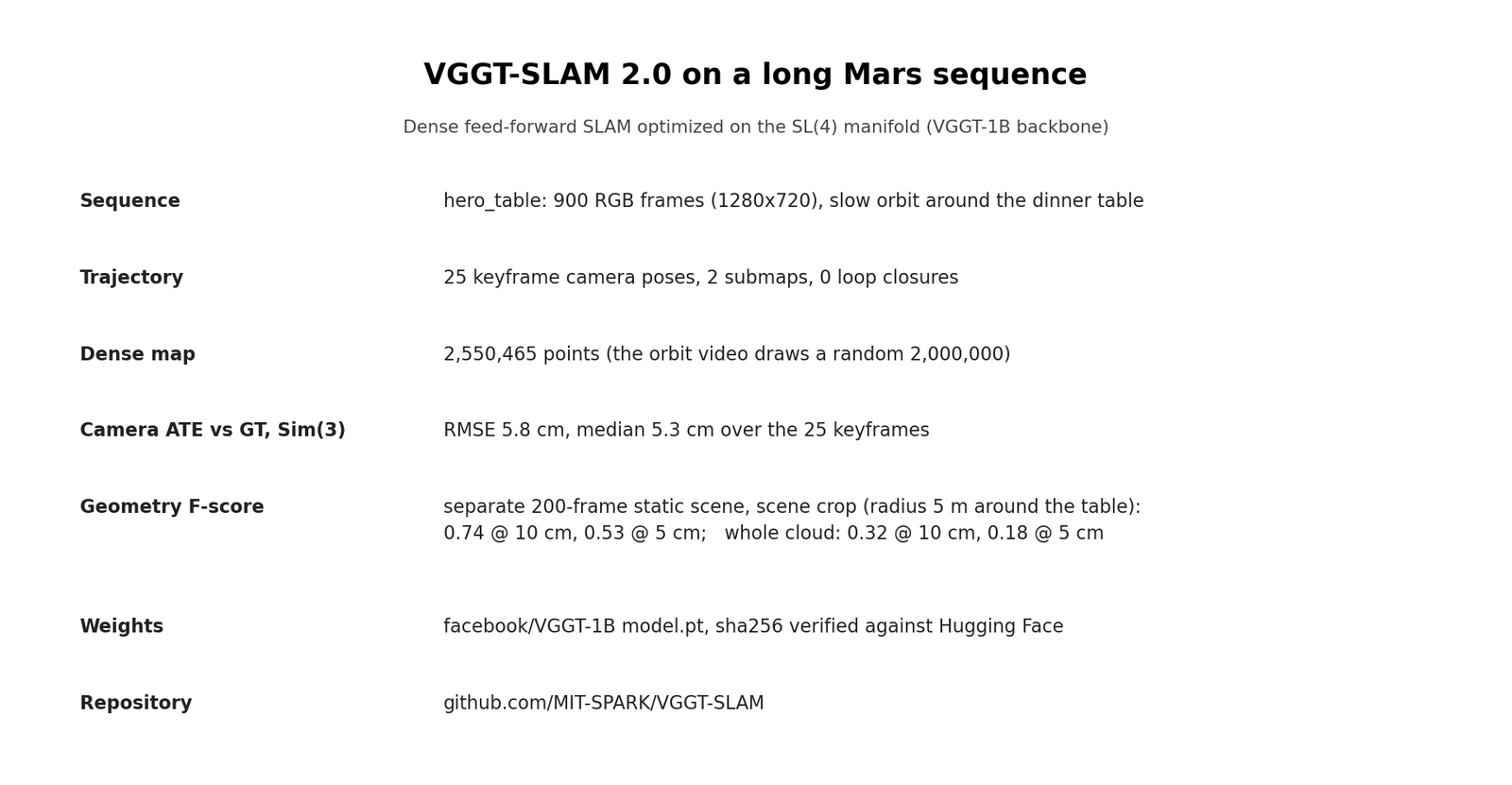 VGGT-SLAM card: 900-frame sequence, 25 keyframes in 2 submaps, camera error and geometry F-scores