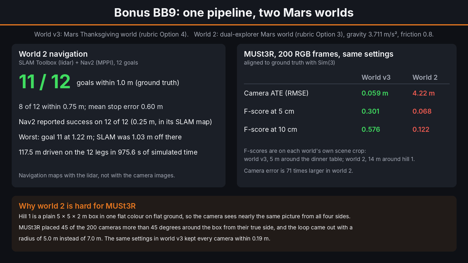 Card comparing navigation and MUSt3R reconstruction in the two Mars worlds