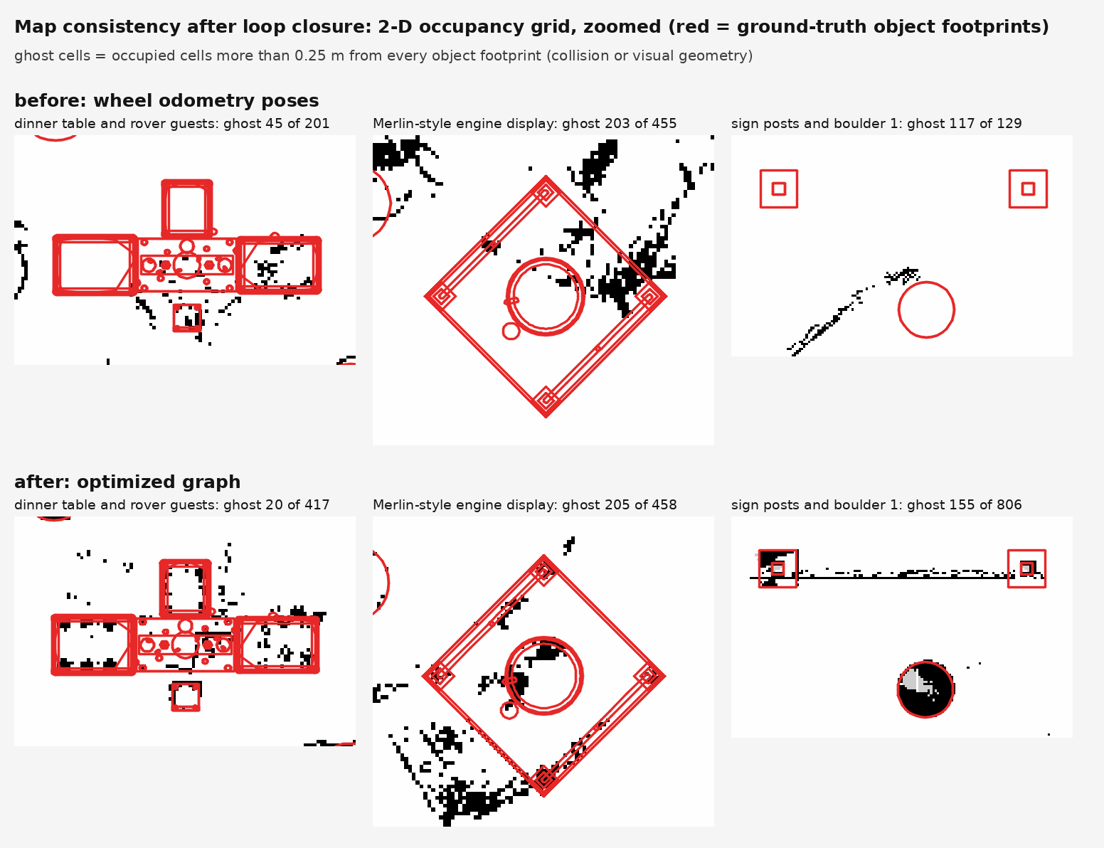 Zoomed occupancy grids before and after loop closure around the table, the engine display and the sign