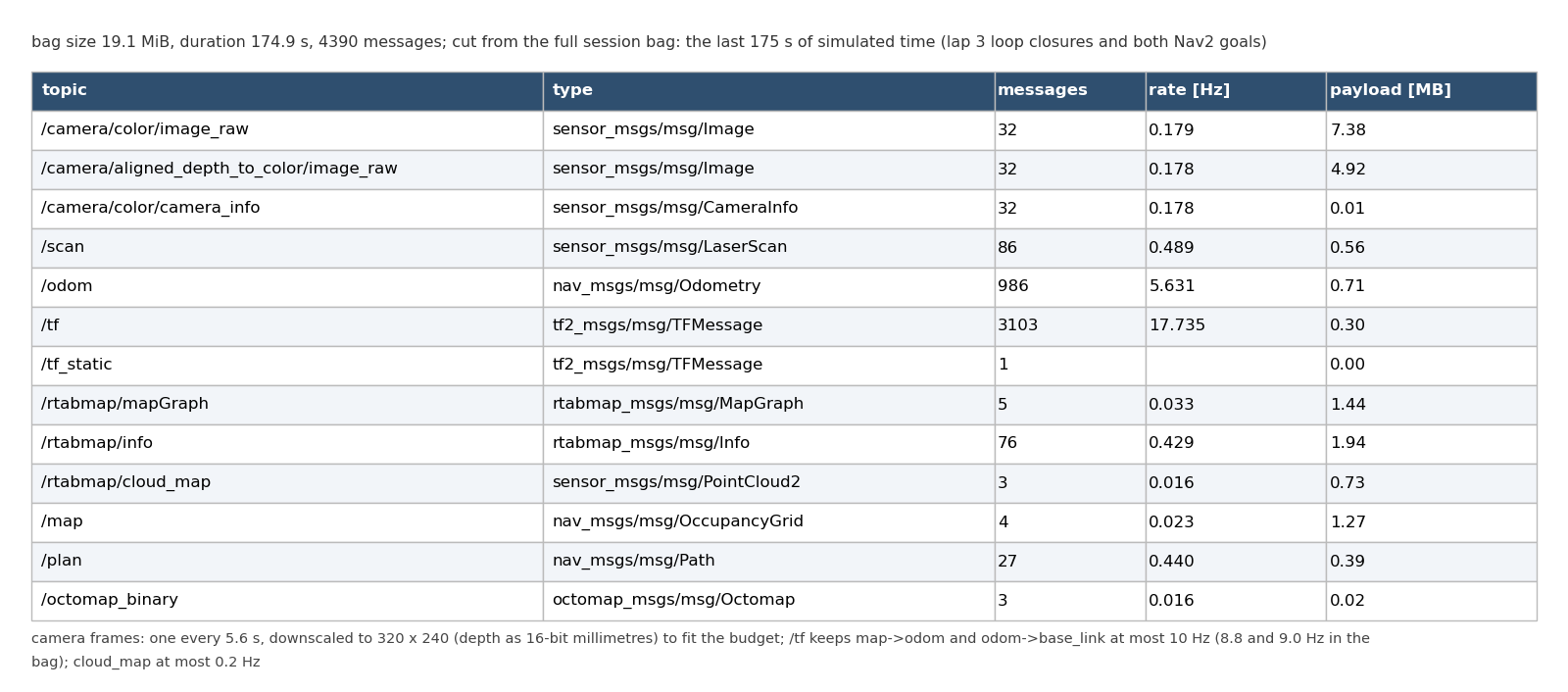 Topic table of the 175 s RTAB-Map budget bag