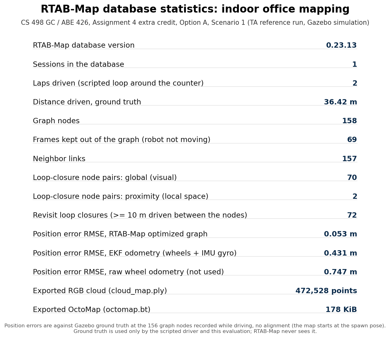 Card of RTAB-Map database statistics for the indoor office mapping run