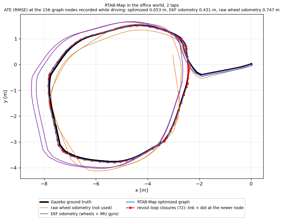 Trajectory of the indoor office run with its loop closures