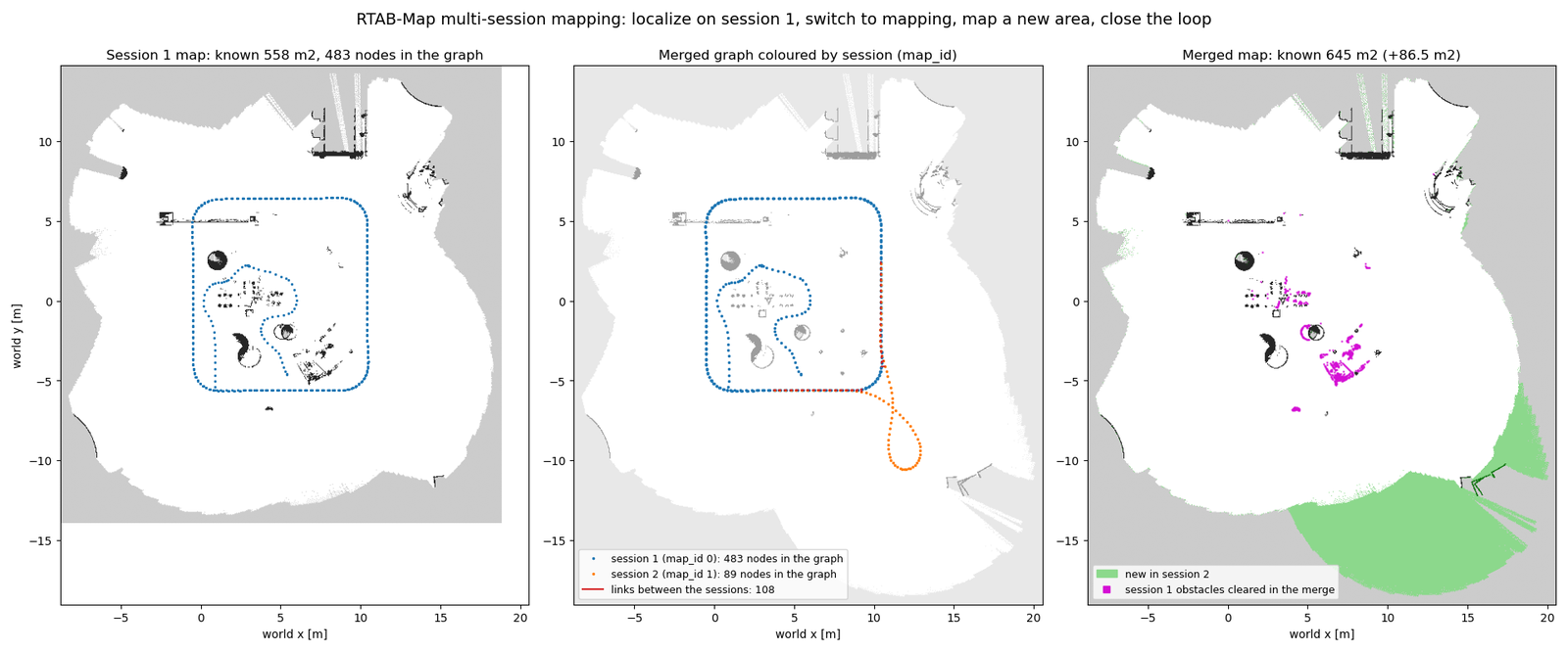 Three panels of the multi-session map: session 1, session 2 and the links between them