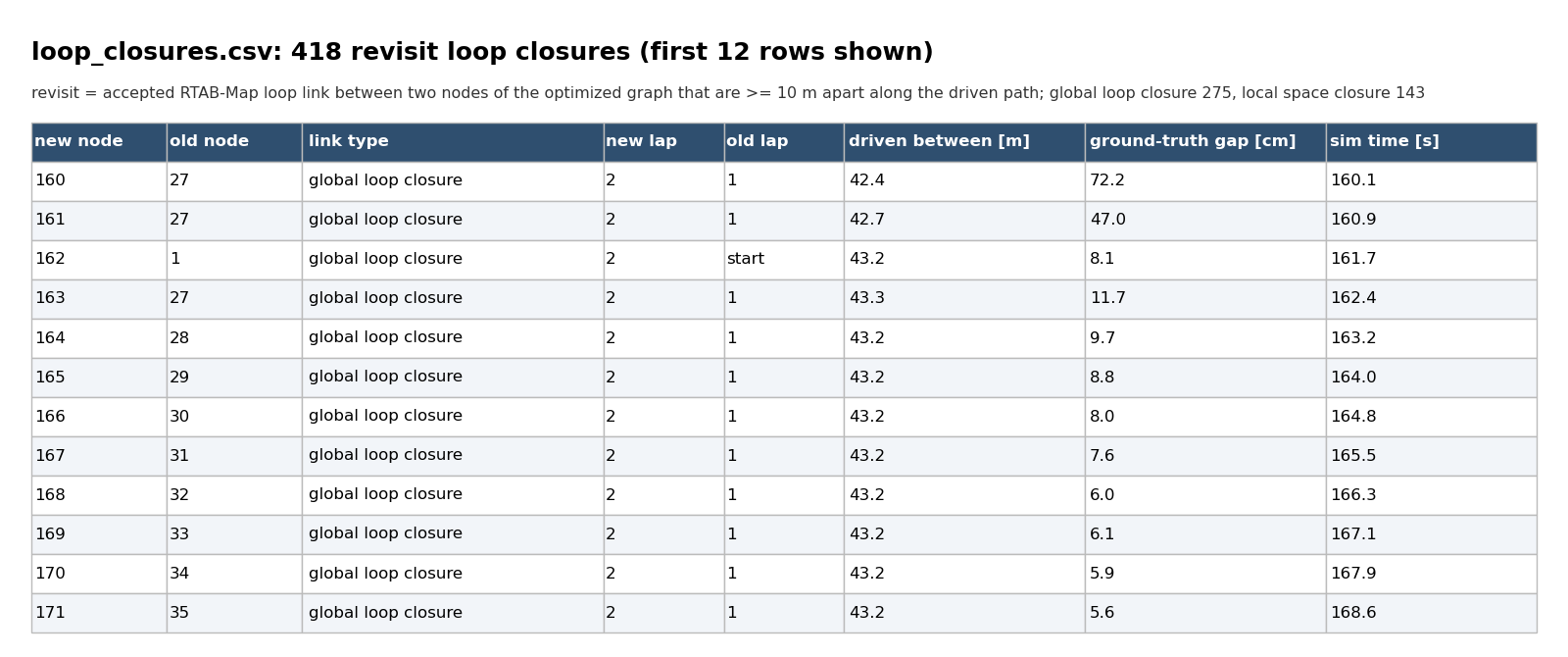 Table of the first 12 revisit loop closures of the RTAB-Map session