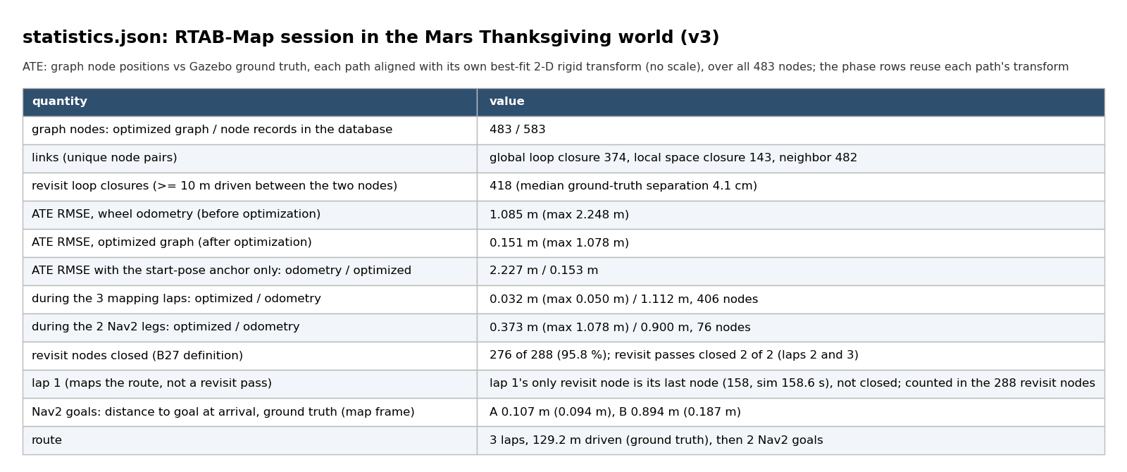 Table of the RTAB-Map session statistics: nodes, links, loop closures, trajectory errors and Nav2 goals