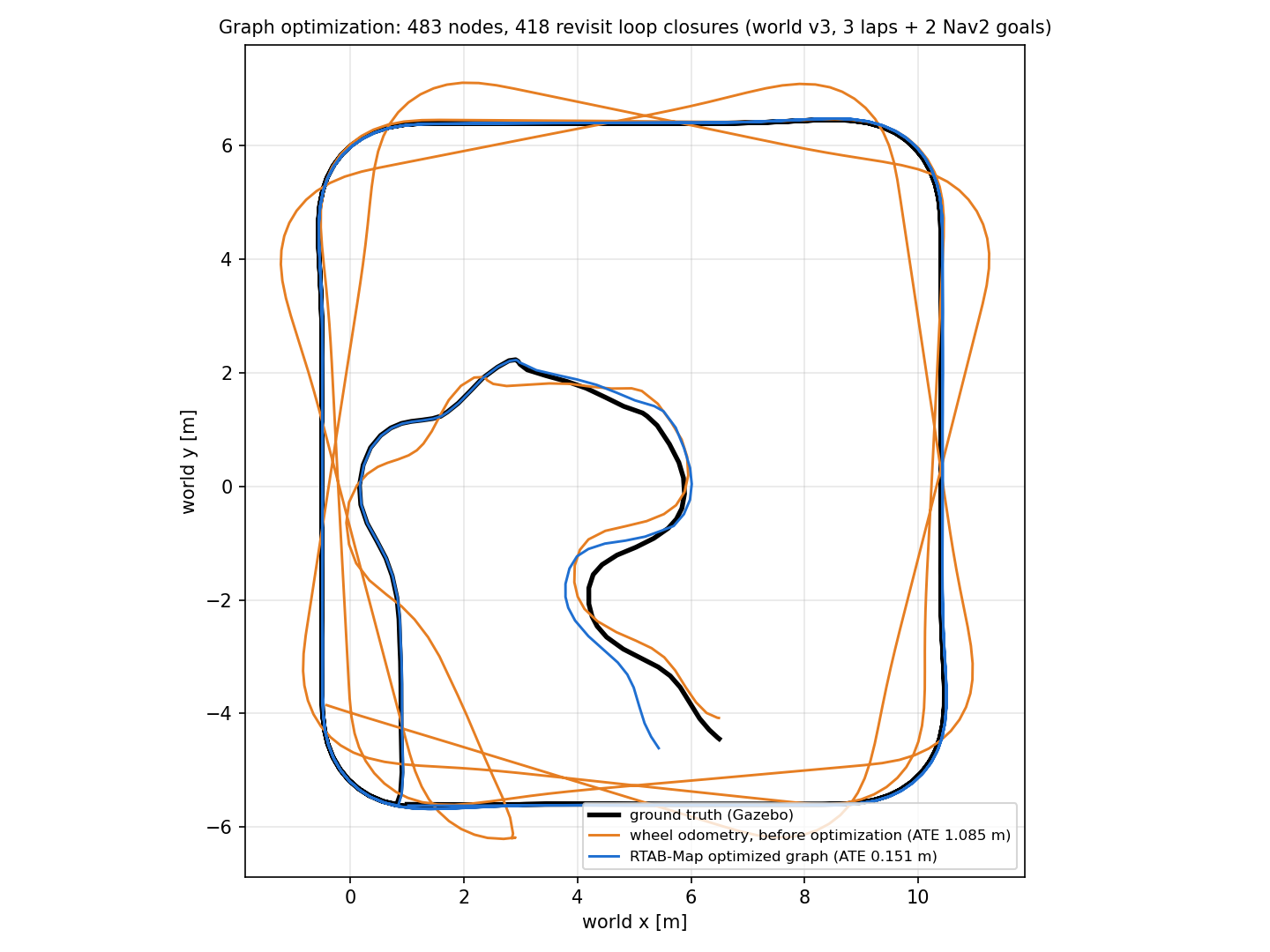 Robot path before and after graph optimization over ground truth