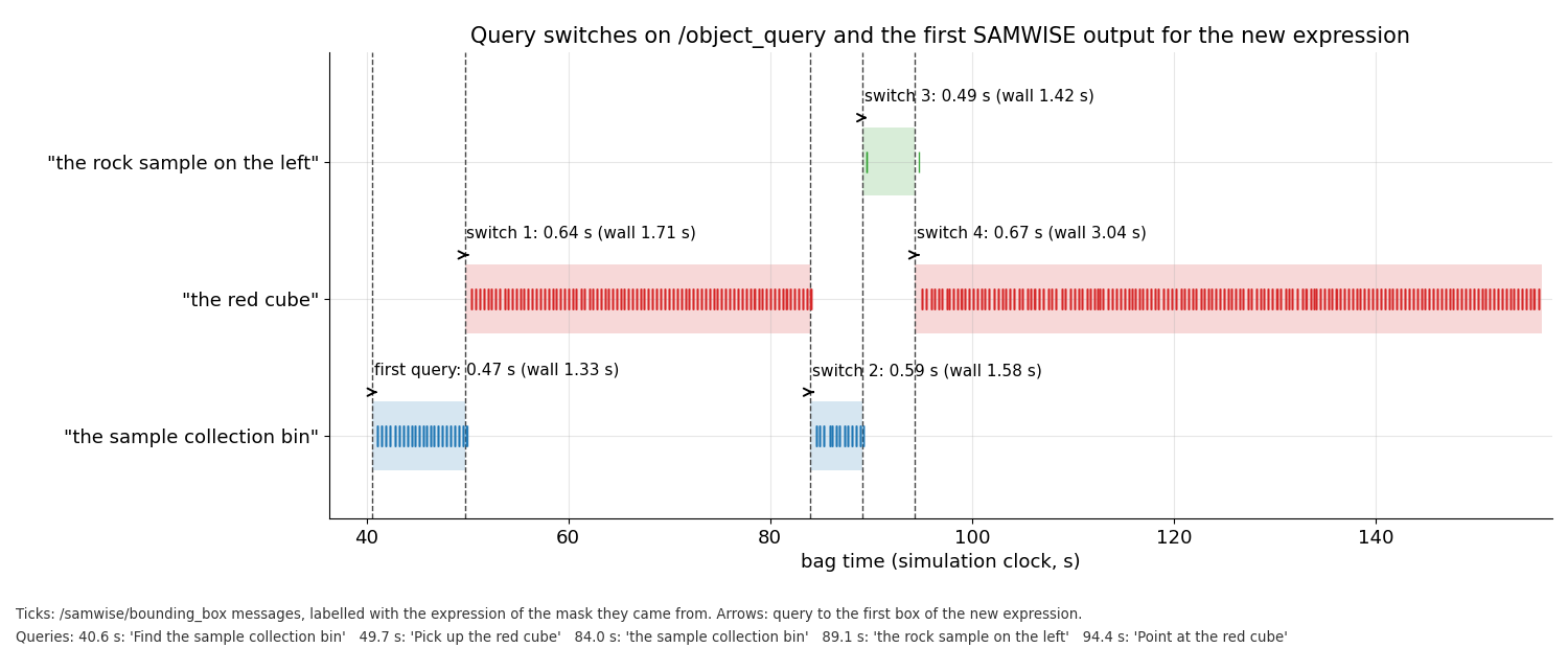 Timeline of the query switches in the 2-minute bag
