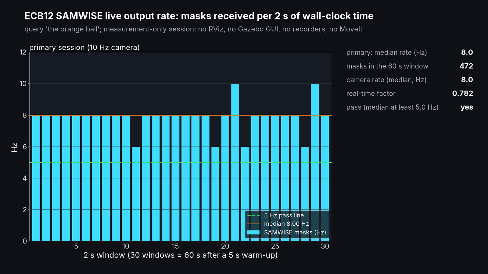 Bar chart of SAMWISE masks received in each of 30 two-second windows, median 8.0 Hz, above the 5 Hz pass line