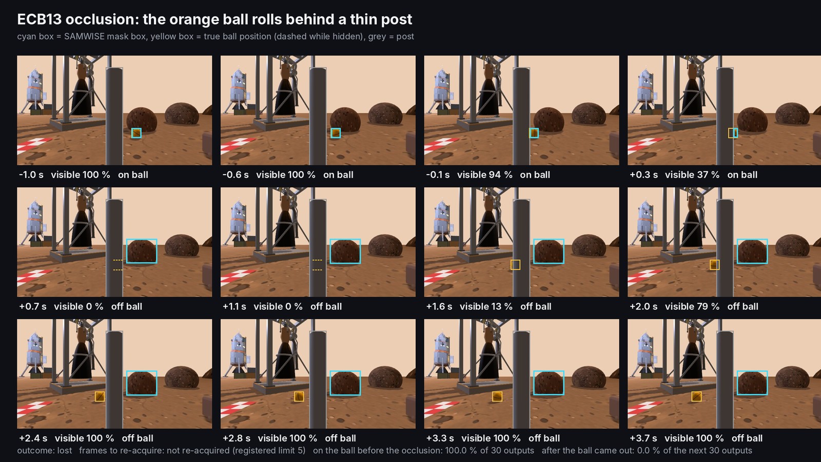 Twelve frames around the occlusion: the mask box is on the orange ball until it passes behind the post, then stays on another object after the ball comes out