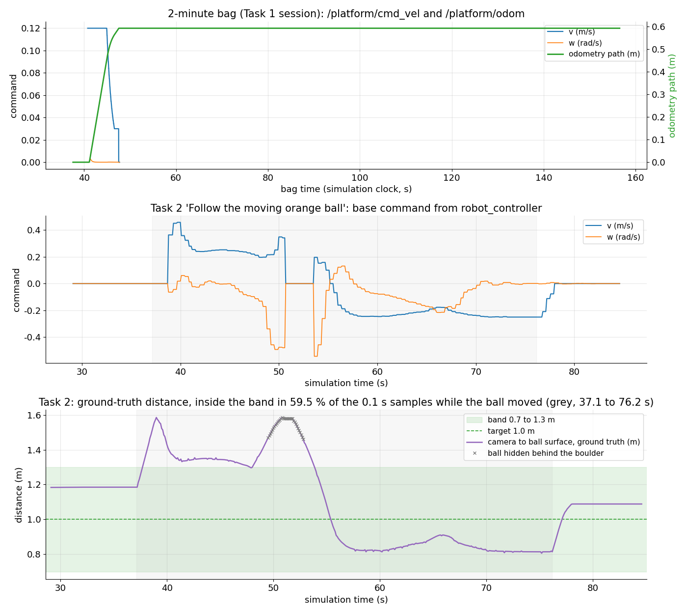 Base control plots: the docking creep in the bag and following the ball in Task 2