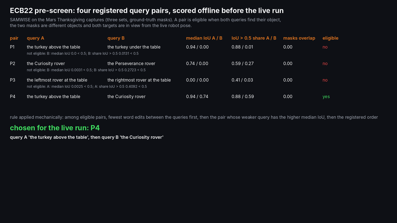 Table of the four registered query pairs scored offline on the Mars Thanksgiving captures; only the pair 'the turkey above the table' and 'the Curiosity rover' is eligible and is chosen for the live run