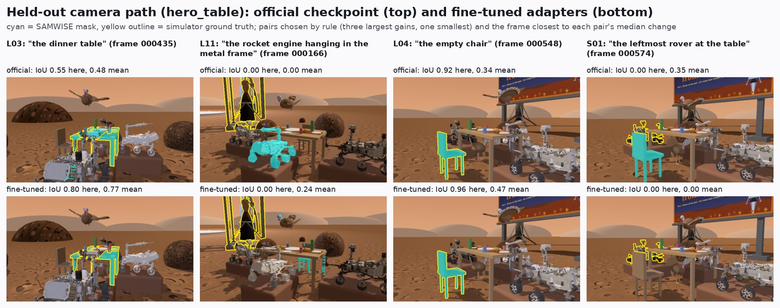 Masks before and after fine-tuning on the held-out orbit