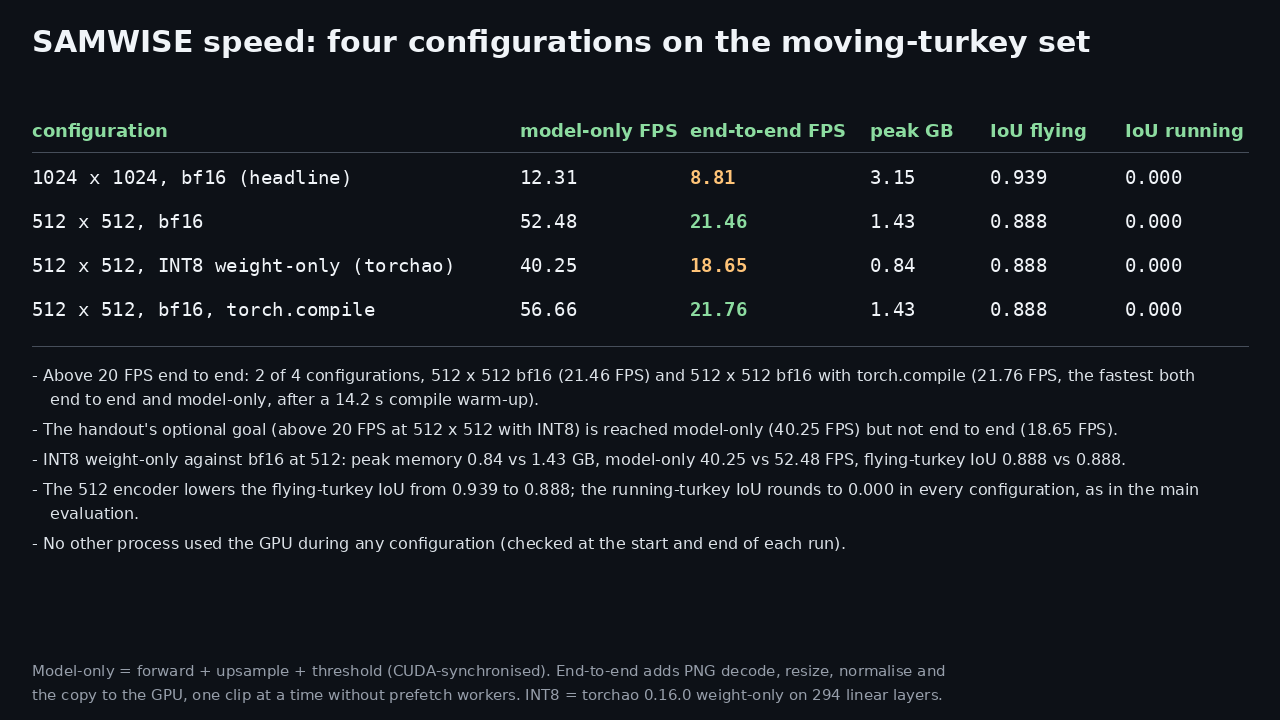 Table of four SAMWISE speed configurations