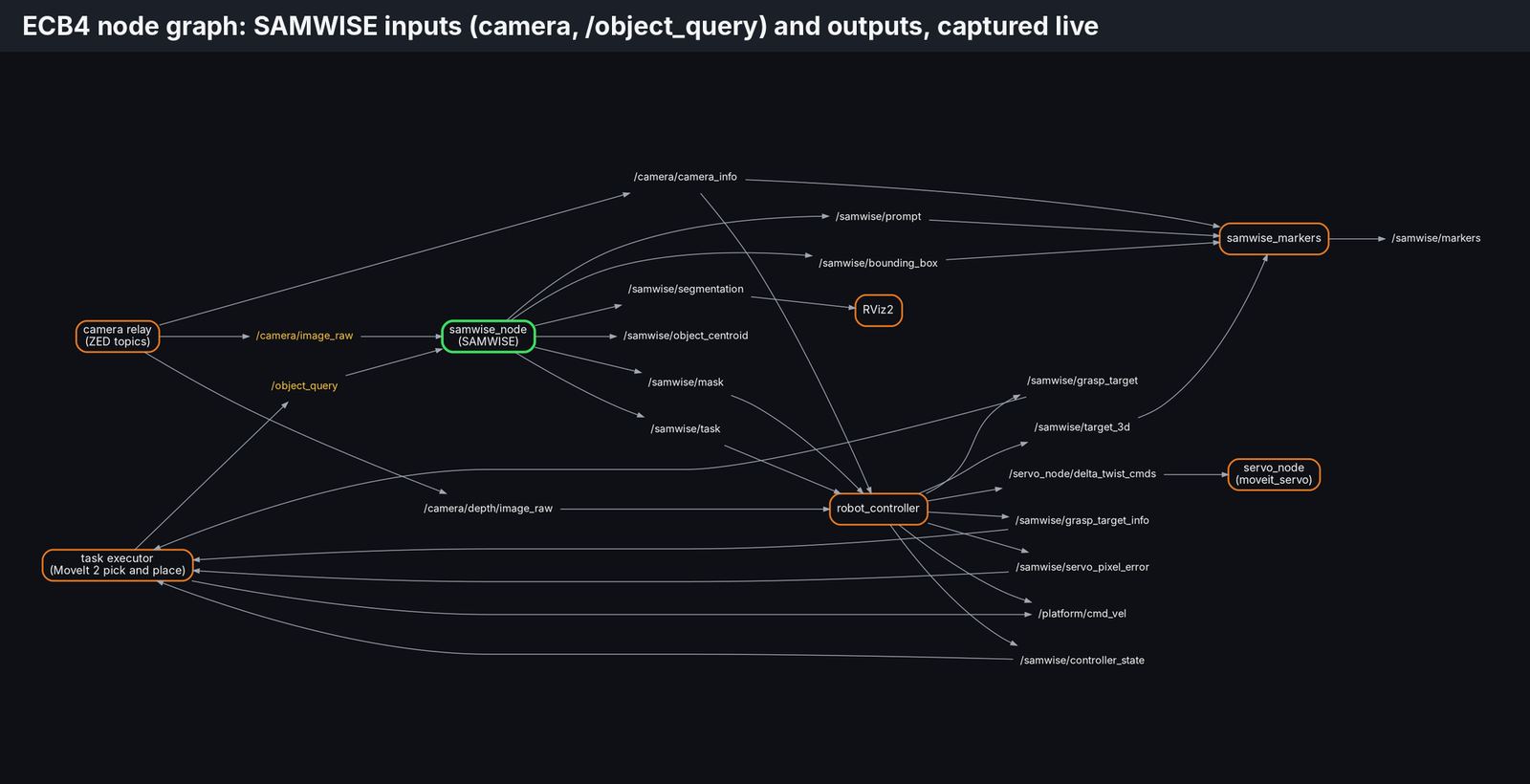 ROS 2 node graph of the SAMWISE node, the robot controller and the markers with their topics