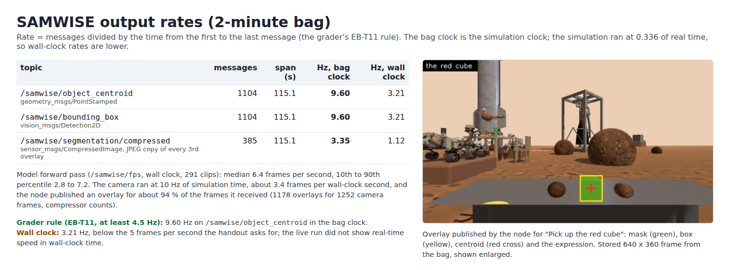 Card of the SAMWISE output topic rates in the 2-minute bag