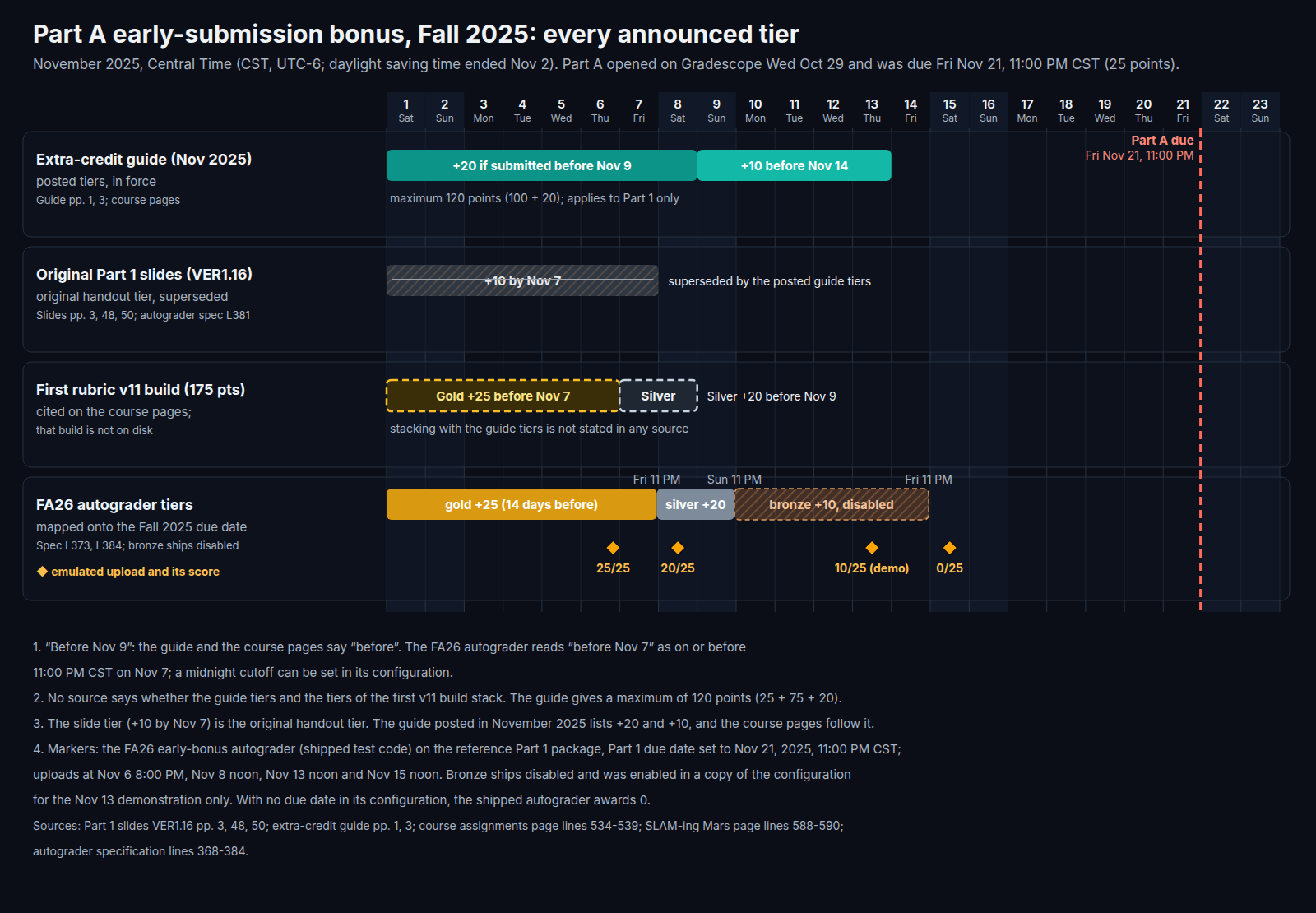 Timeline of the Part A early-submission bonus tiers in November 2025, with emulated uploads and their scores