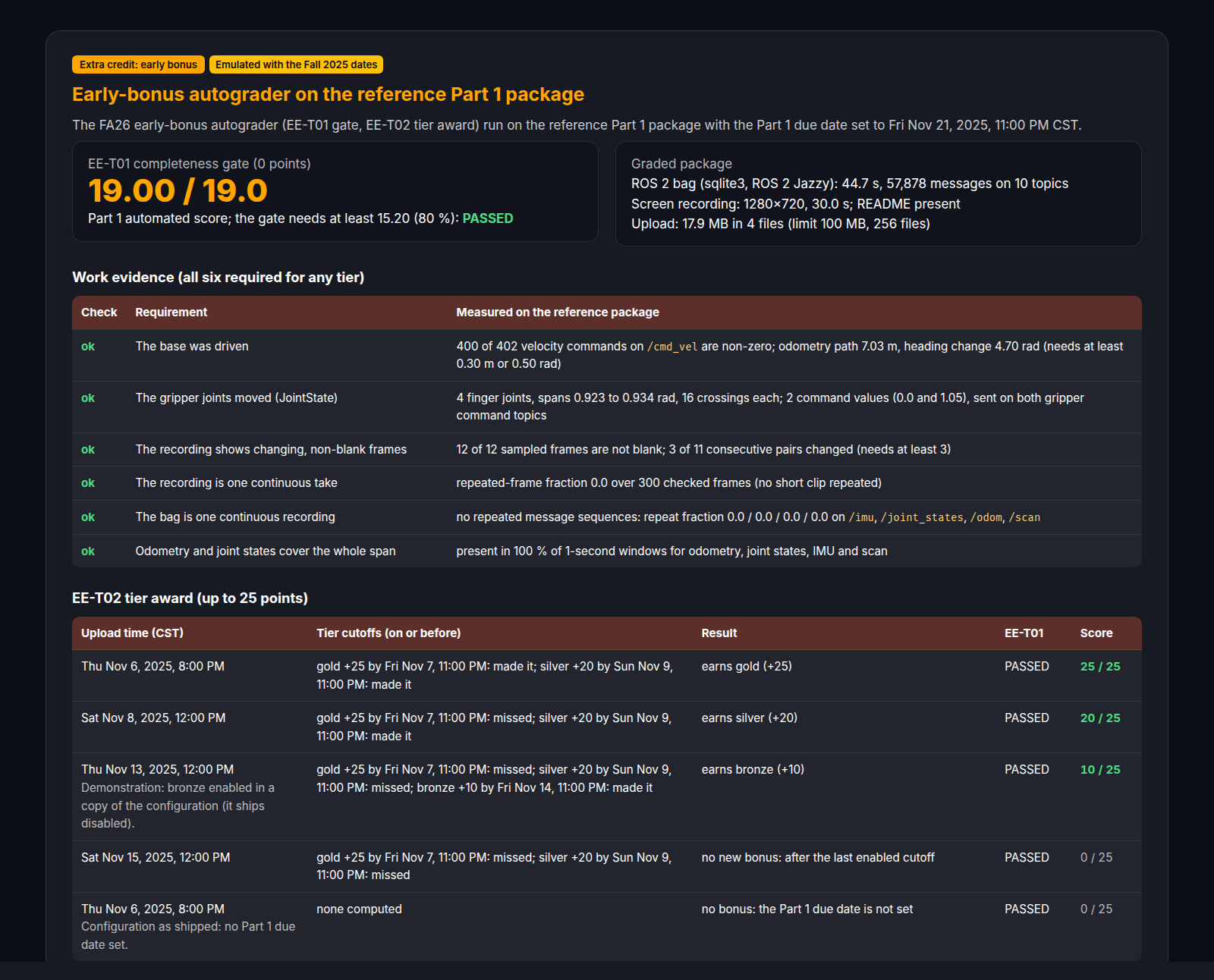 Early-bonus autograder card: gate passed at 19 of 19, the six work-evidence checks and the tier award for five emulated uploads