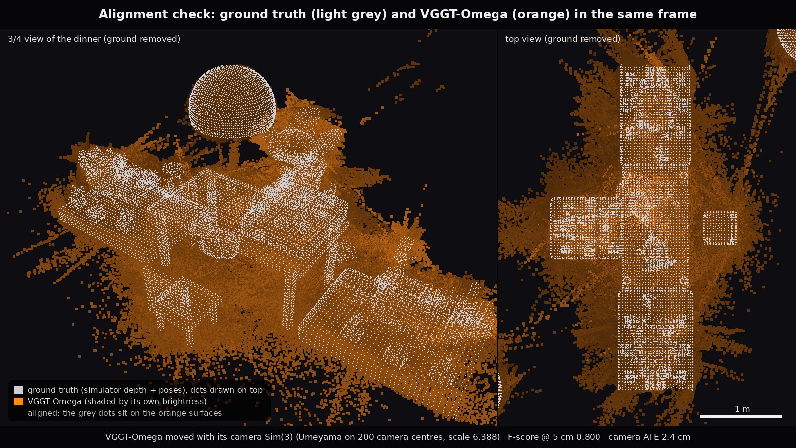 Ground truth as grey dots over the VGGT-Omega cloud, in a 3/4 view and a top view