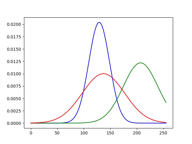 Color segmentation using Gaussian mixture models & Expectation maximization