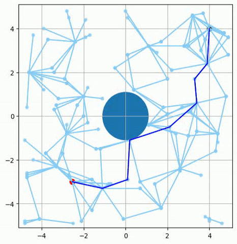 Self-adjusting roadmaps