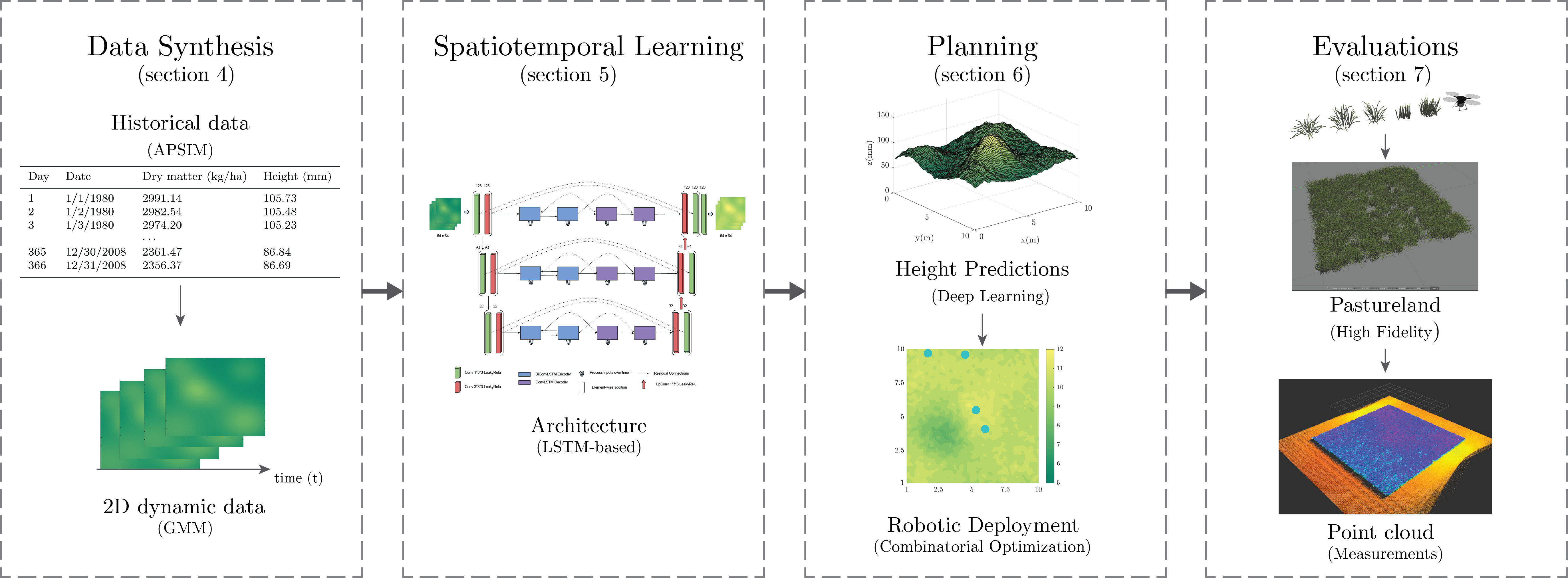 Intermittent Deployment for Large-Scale Multi-Robot Forage Perception: Data Synthesis, Prediction, and Planning