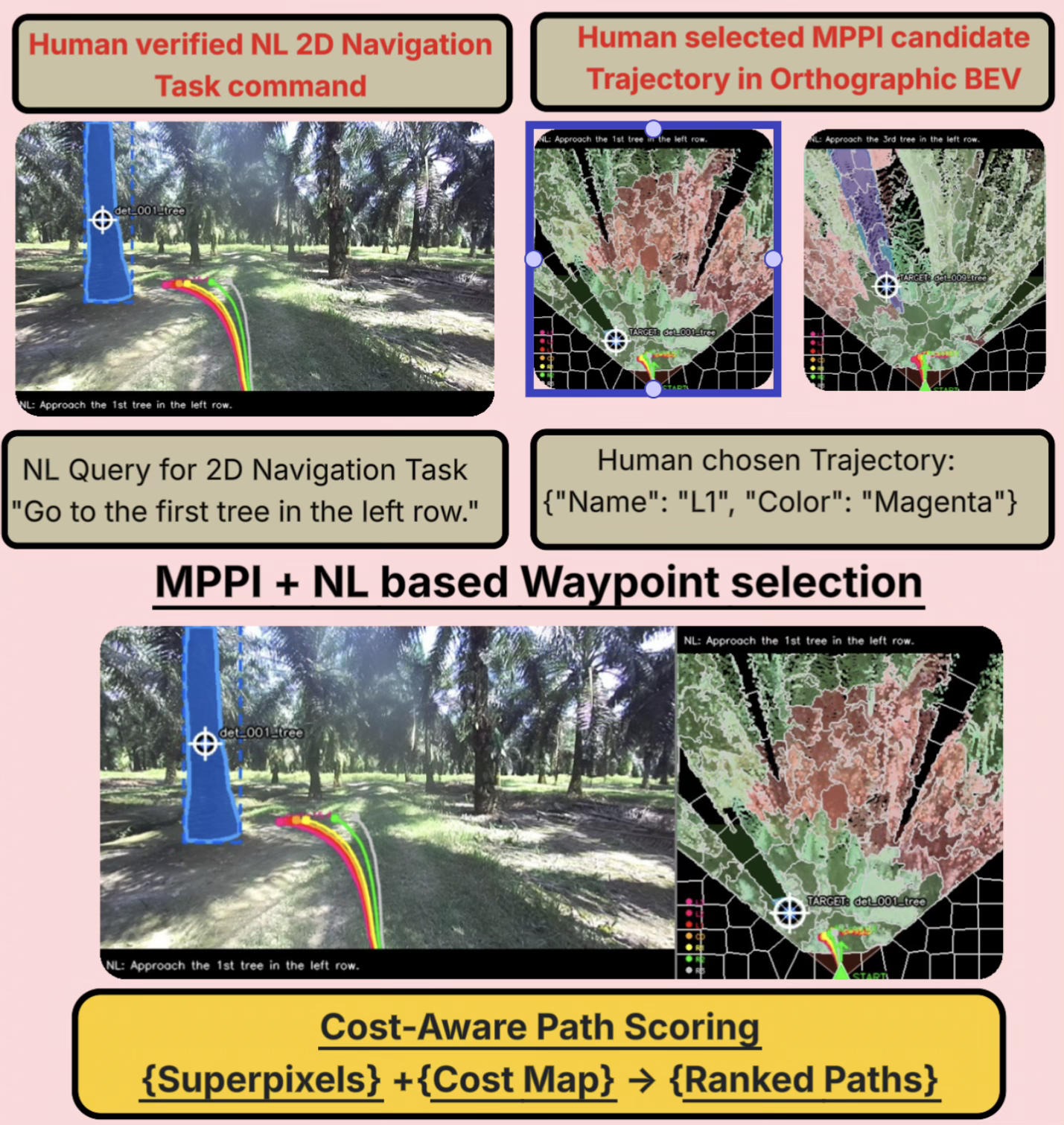 WaypointGen: Natural Language to 2D Navigation Waypoints Generation using LLMs